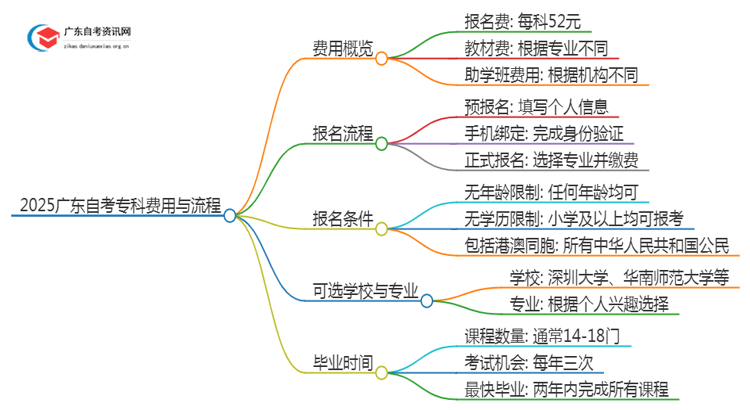 2025广东自考专科需要多少钱学费思维导图