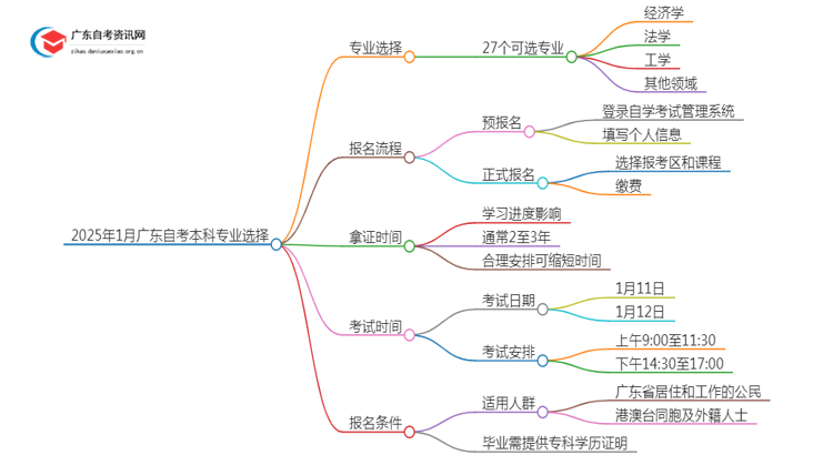 25年1月广东自考本科报考什么专业思维导图