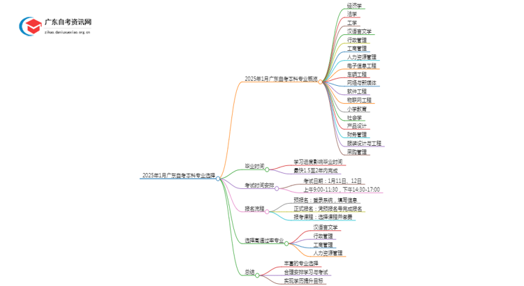 25年1月广东自考本科可以考的专业思维导图