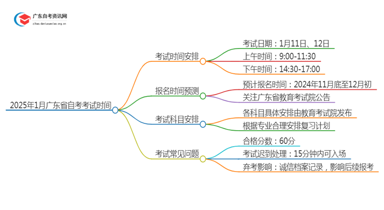 25年1月广东省自考考试时间 附具体日期思维导图