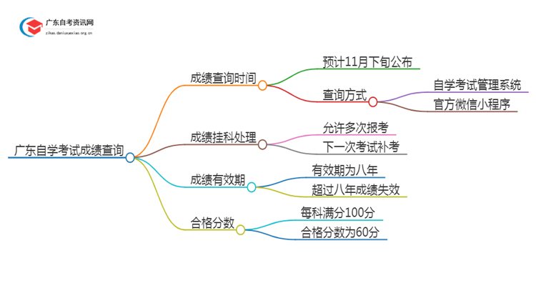 广东自学考试10月份成绩多久出来2024？思维导图