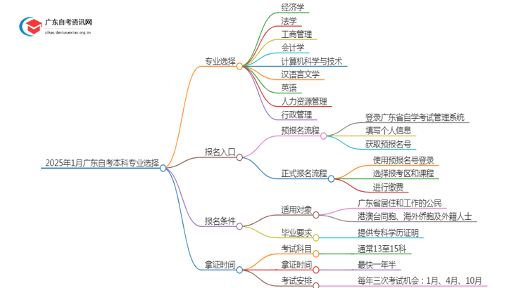 25年1月广东自考本科该选什么专业思维导图