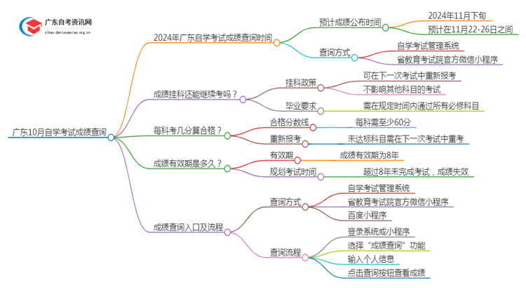 广东10月自学考试成绩出来了吗2024思维导图