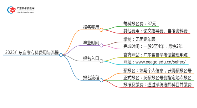 2025广东自考专科需要多钱报名费思维导图