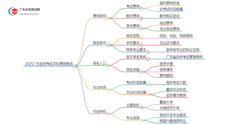 2025广东自学考试本科学费一般思维导图