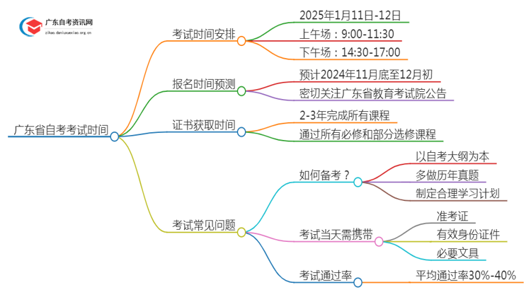 广东省自考时间25年1月具体时间 几号几点考试思维导图