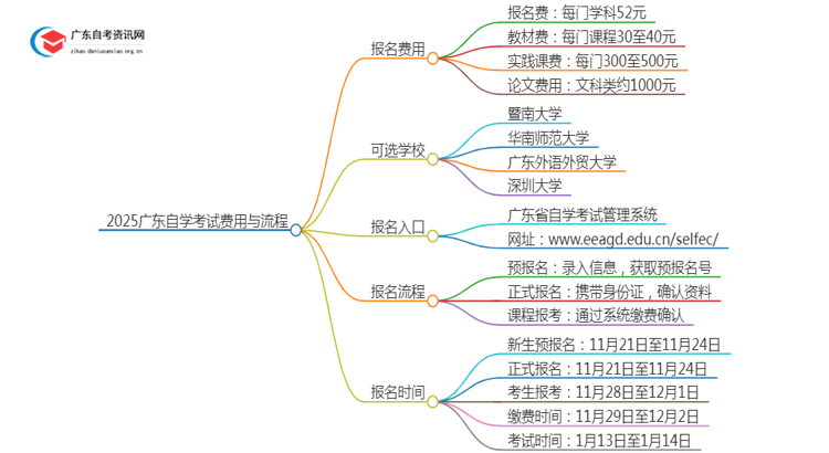 2025广东自学考试报名费多少钱思维导图