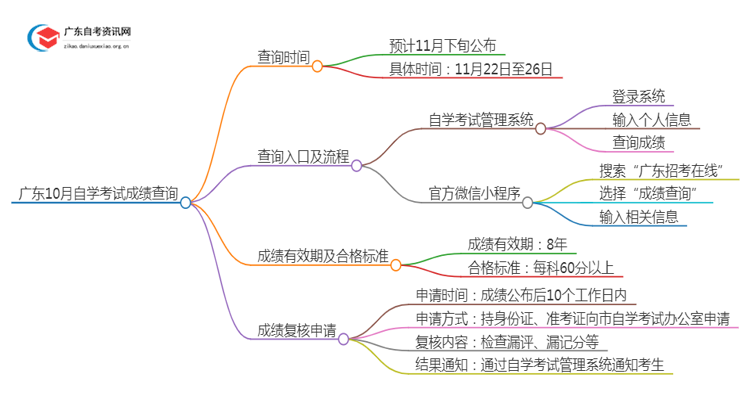 2024年广东10月自学考试成绩几号可以查？思维导图