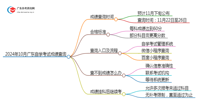 2024年10月广东自学考试成绩多久可以查？思维导图