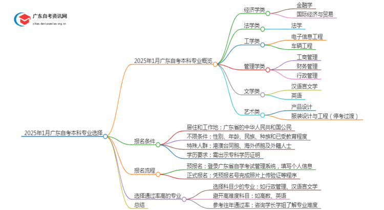 25年1月广东自考本科能考哪些专业思维导图