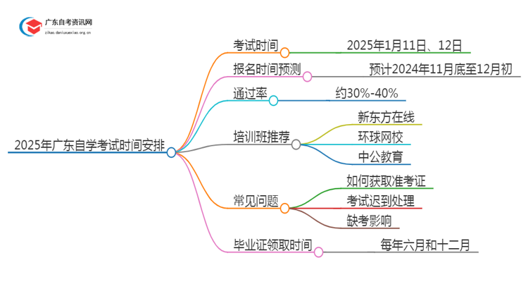 25年1月广东自学考试考试时间是多少思维导图