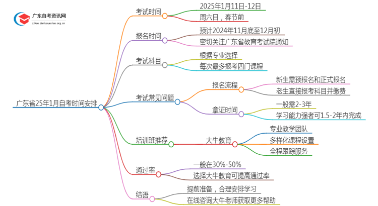 广东省25年1月自考时间是几号思维导图