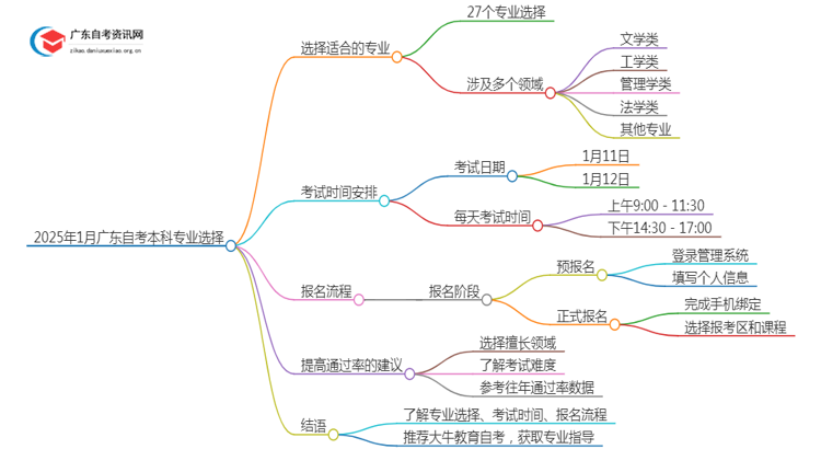 25年1月广东自考本科能学什么专业思维导图