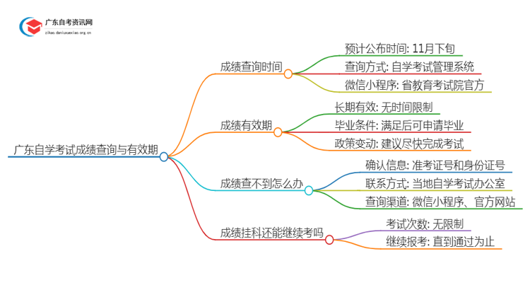 广东10月自学考试成绩什么时候公布？思维导图