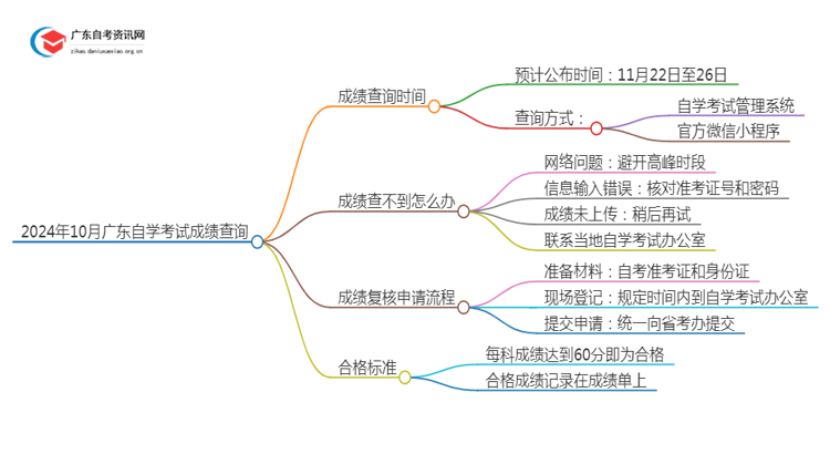 2024年10月广东自学考试成绩公布定了！即日查询！思维导图