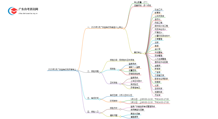 25年1月广东自考本科所有专业（新）思维导图