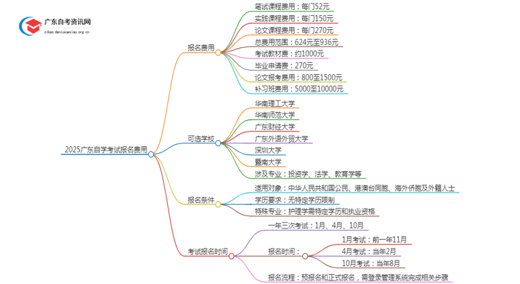 2025广东自学考试报名费用多少思维导图