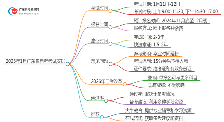 25年1月广东省自考考试时间 具体是什么时候思维导图