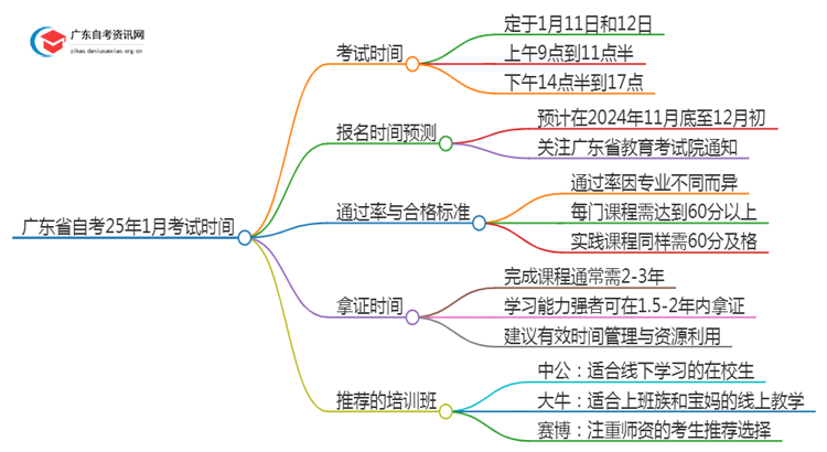 广东省自考25年1月考试时间是多少思维导图