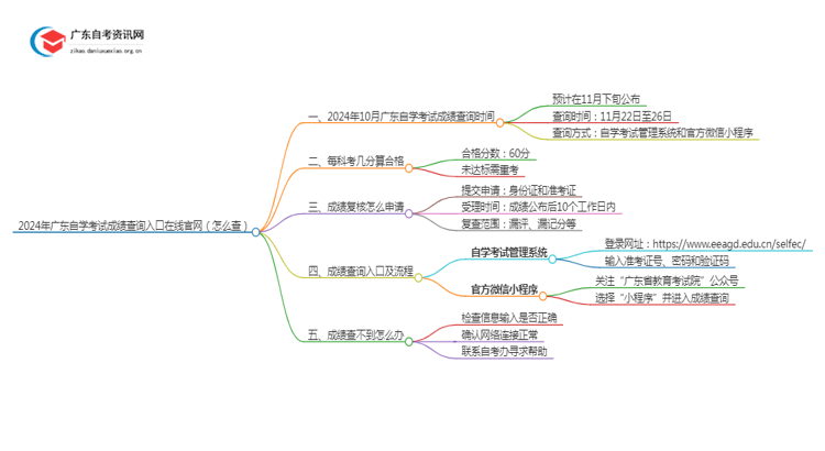 2024年广东自学考试成绩查询入口在线官网（怎么查）思维导图