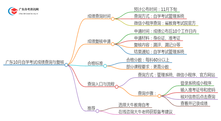 2024年10月自学考试成绩什么时候可查！怎么复核？思维导图