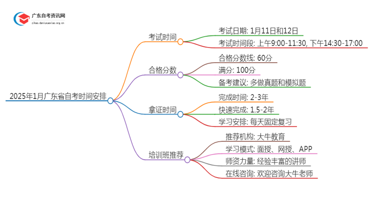 25年1月广东省自考时间是多少 几点开考？思维导图