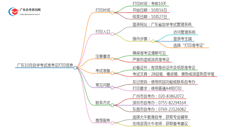 广东10月自学考试准考证啥时候打印？思维导图