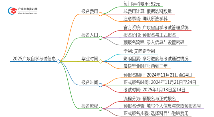 2025广东自学考试报名费多少钱思维导图