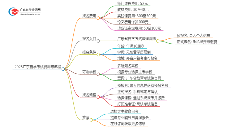 2025广东自学考试有报名费吗？思维导图