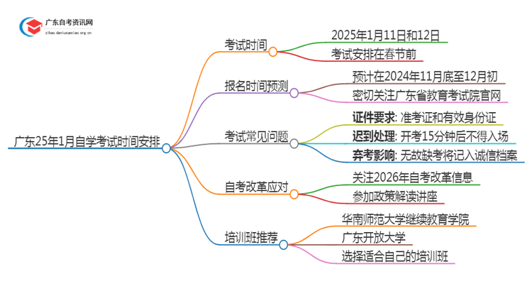 广东25年1月自学考试考试时间是多少 具体是几号？思维导图