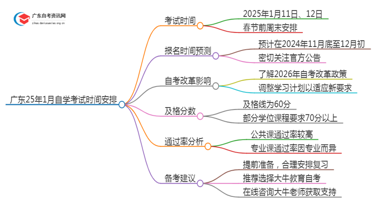 广东25年1月自学考试考试时间已定！思维导图