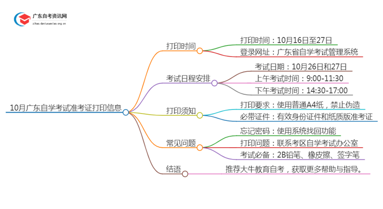 10月广东自学考试准考证啥时候能打印思维导图