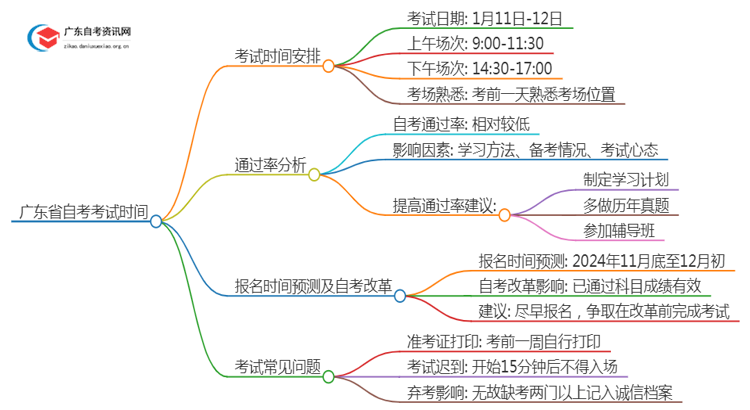 广东省25年1月自考考试时间（考试当天）思维导图