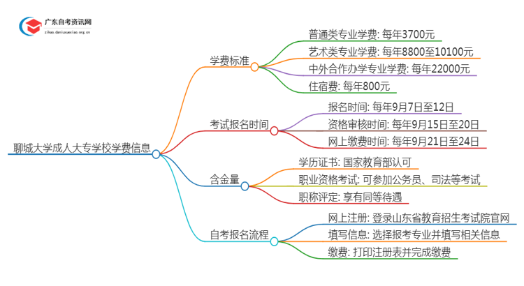 聊城的大学成人大专学校学费是多少？思维导图