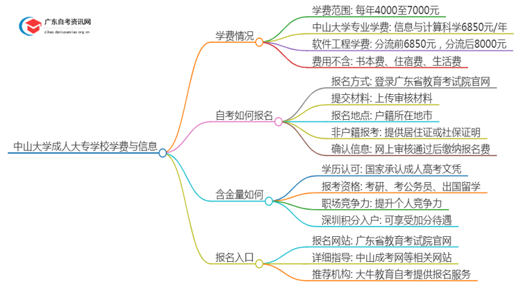 中山的大学成人大专学校学费是多少？思维导图