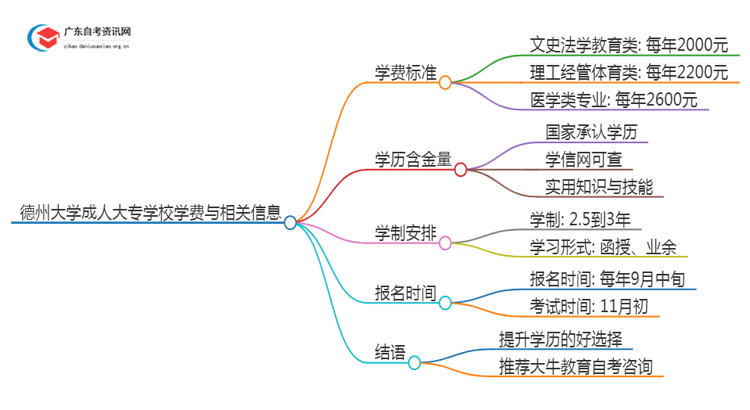 德州的大学成人大专学校学费是多少？思维导图