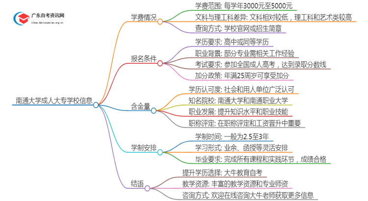 南通的大学成人大专学校学费是多少？思维导图