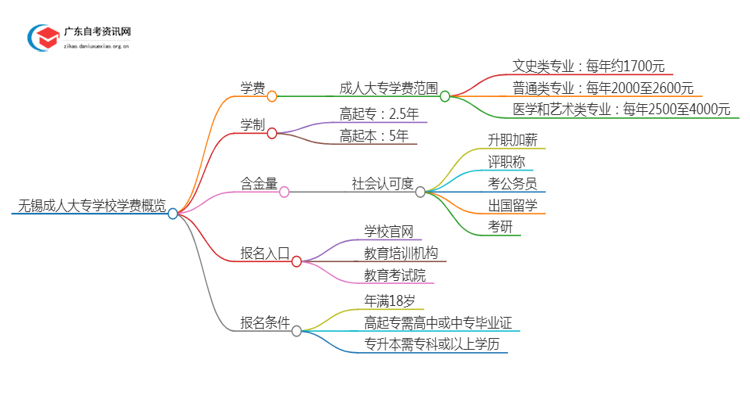 无锡的大学成人大专学校学费是多少？思维导图