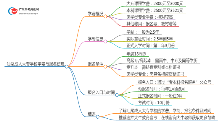 汕尾的大学成人大专学校学费是多少？思维导图