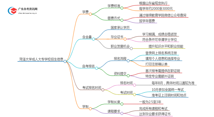 菏泽的大学成人大专学校学费是多少？思维导图