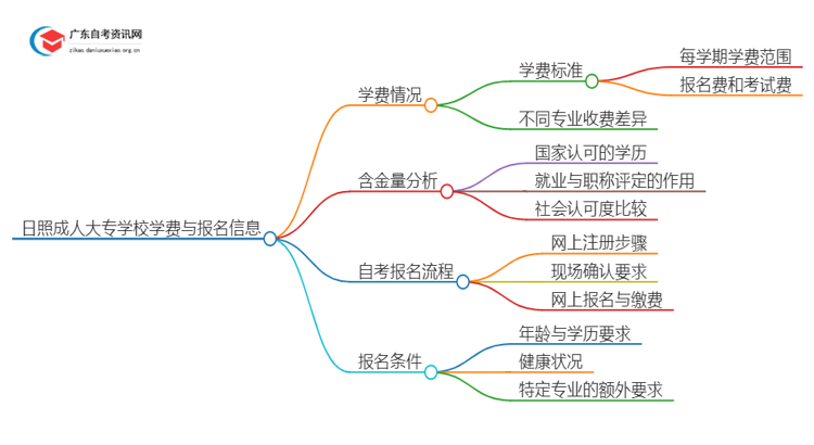 日照的大学成人大专学校学费是多少？思维导图