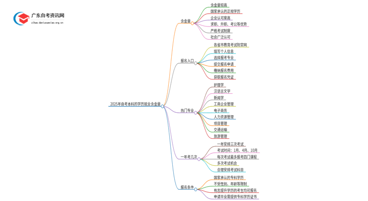 2025年自考本科的学历就业的含金量高吗？思维导图