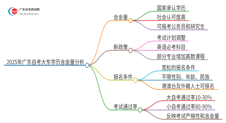 2025年广东自考大专学历会被企业承认吗？含金量怎么样？思维导图