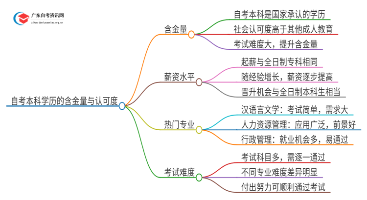 自考本科学历有含金量吗？国家承认吗？思维导图