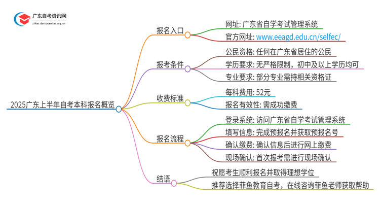 2025广东上半年自考本科网上报名入口（网址）思维导图