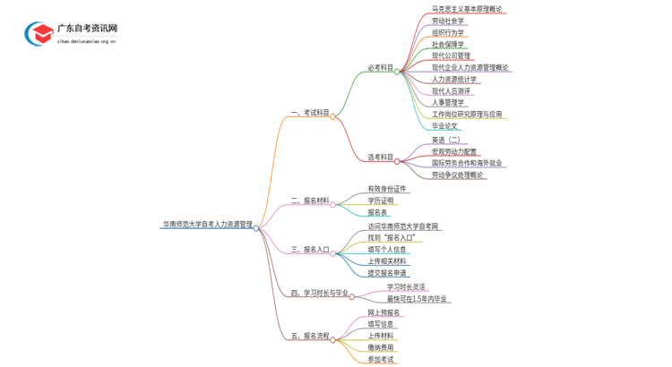华南师范大学自考人力资源管理考哪些科目（+报考须知）思维导图