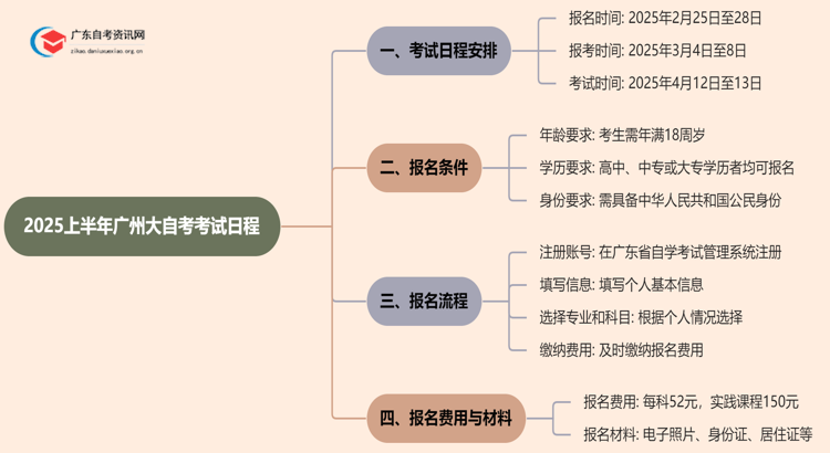 广州大自考2025上半年什么时候考试 几号报名思维导图