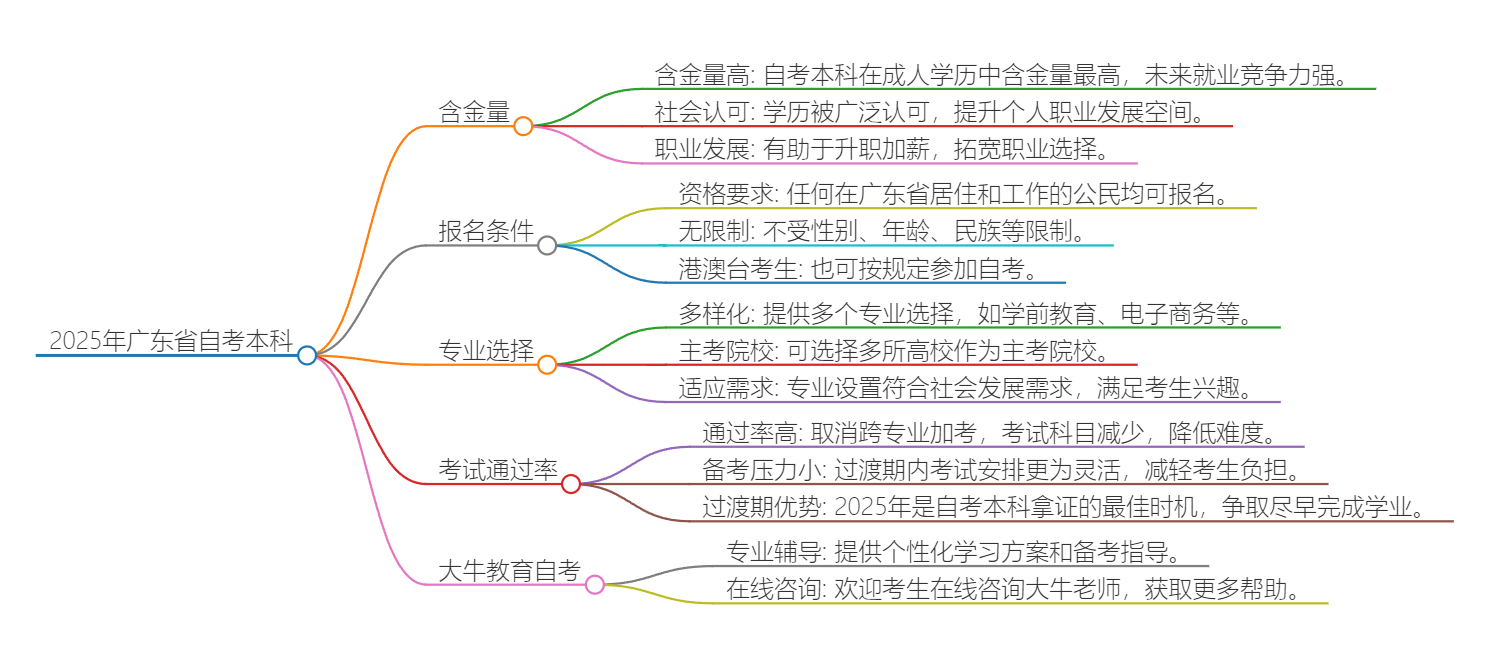 2025年广东省自考本科有什么用？思维导图