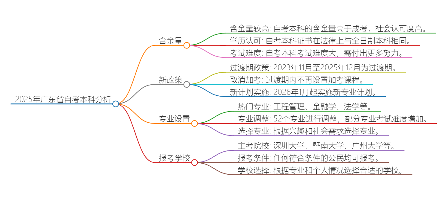 2025年广东省自考本科含金量高吗？现状解析思维导图