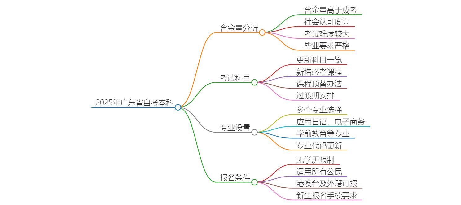 2025年广东省自考本科含金量高吗？思维导图